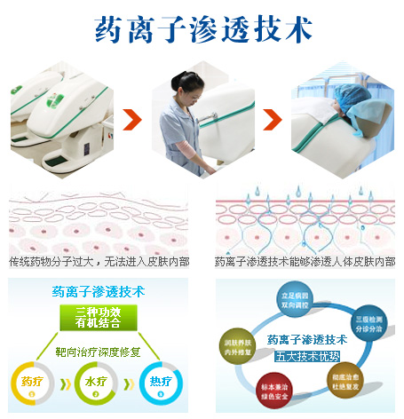 牛皮癣临床技术